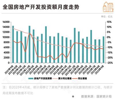 政策效果顯現 9月房地產銷售新開工同比降幅收窄，行業呈現企穩修復態勢，10月旅游產品開發或成經濟新增長點